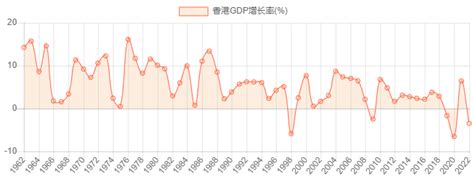香港GDP增长率_历年数据_聚汇数据