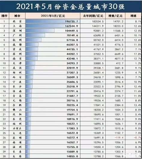 2021年5月份全国资金总量30强城市：杭州成为第五城，武汉未进入10强，太原垫底_数据社区_聚汇数据