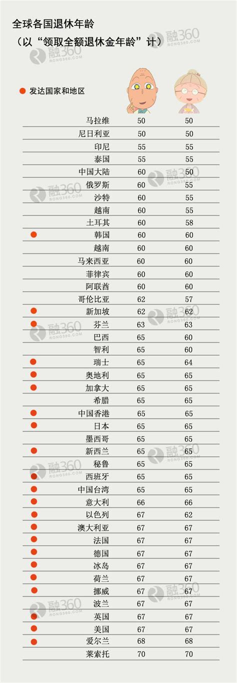 中国退休年龄最早？人社部为延迟退休也是拼了__理财频道 - 融360