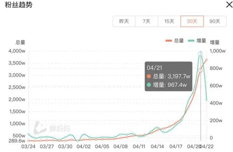 新抖数据显示，东方甄选粉丝数从106万暴涨到576万，6天涨470万……__财经头条