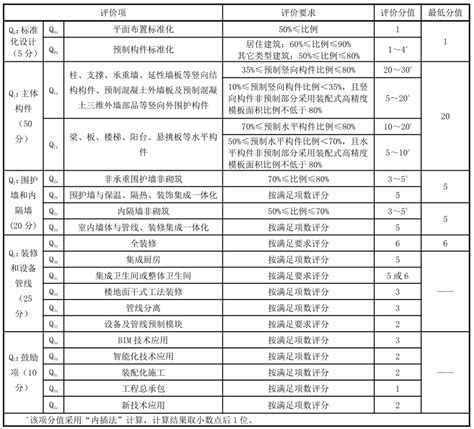 广州市《装配式建筑评价标准》DB4401/T151—2022