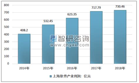 2018年上海市软件行业数据统计（附收入规模、从业人数、区域分布）[图]_智研咨询