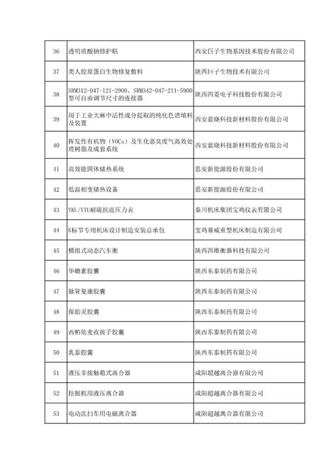 省工信厅 2021年陕西省重点新产品拟认定名单公示 - 陕西供应链协作信息服务平台
