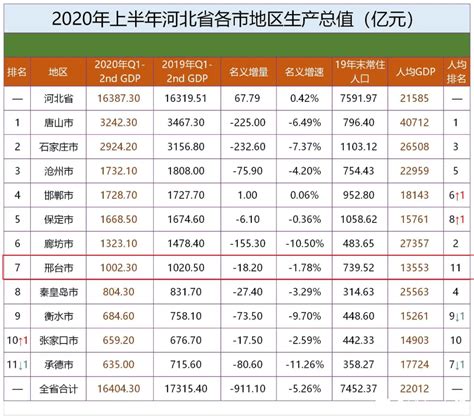 2022年山西省各地区GDP排行榜：太原排名全省第一（图）-中商情报网