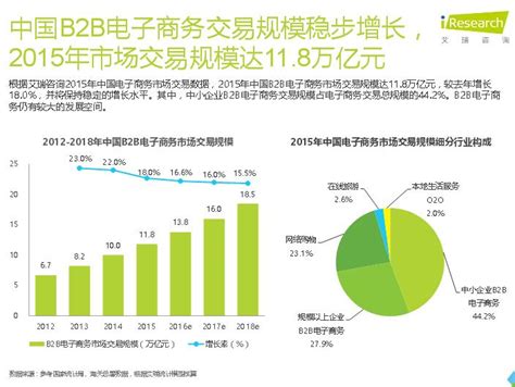 2018年中国B2B电子商务行业发展现状及趋势分析[图]_智研咨询