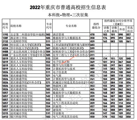 天津提前本科录取分数线2022-天津提前批次录取院校