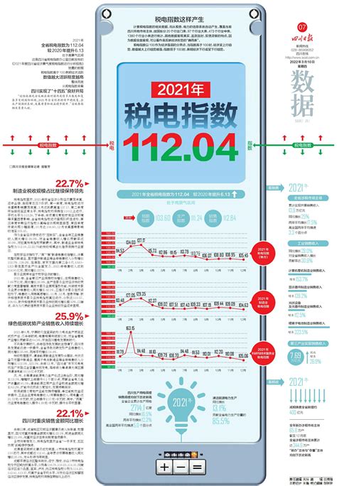 2021年税电指数112．04---四川日报电子版