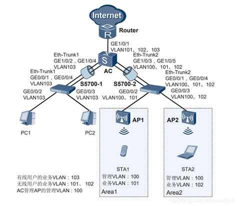 华为设备组网综合案例：有线无线用户统一接入配置案例 - 元享技术