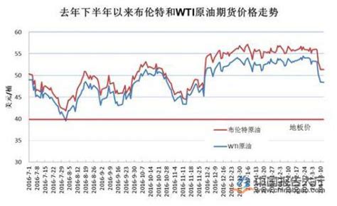国际石油价格持续下跌_报告大厅www.chinabgao.com