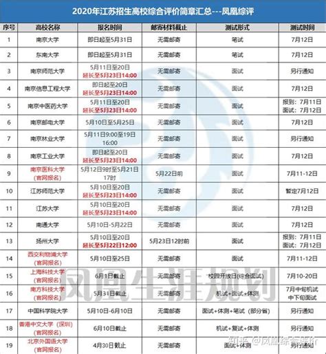 23所高校首次在江苏综评招生，江浙沪综评631与8515模式并行 - 知乎