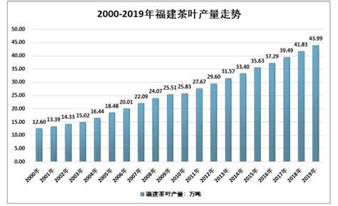 2021-2027年中国福建省茶叶行业产销情况分析及竞争战略分析报告_市场