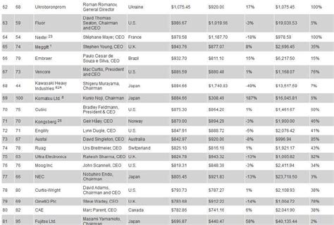 2017年世界军工企业百强排行榜：洛克希德·马丁第一（附完整榜单）-中商情报网