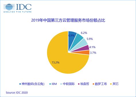 独占鳌头，神州数码位列2019 IDC中国第三方MSP市场份额第一 - 资讯与活动 - 神州数码集团