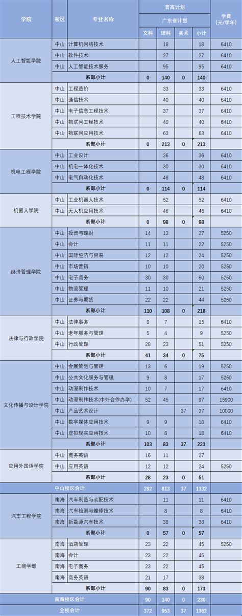 2020年吕梁学院招生计划录取人数及招生专业目录(文科 理科)