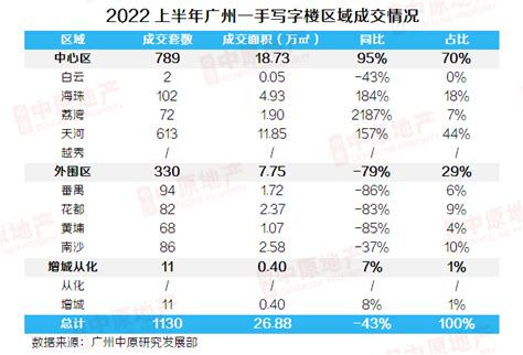 2022年上半年广州商业市场总结：新批供应大幅缩减，成交表现趋弱_房产资讯_房天下
