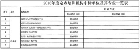 我院中标“咸阳市2016年度创业培训机构定点单位”-陕西工业职业技术学院 继续教育与培训学院