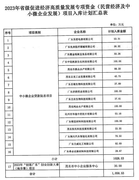 广东茂名2021年度高级经济专业技术资格考试成绩合格人员公示