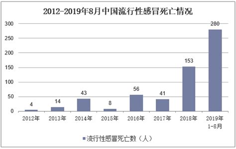 2021年中国流行性感冒发病、死亡人数及流感疫苗批签量分析：华兰生物占市场格局的41.8%[图]_智研咨询
