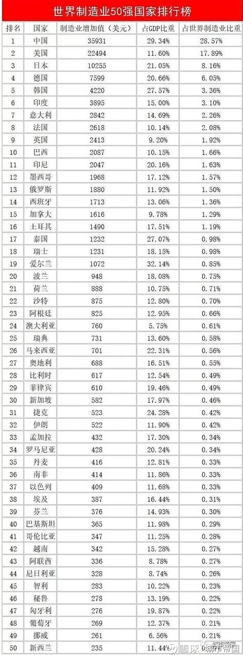 世界制造业排名50强，中国在制造业上占据绝对的位子，排名世界第一，占比四分之一多一点，排名前五的国家占据世界制造业的百分... - 雪球