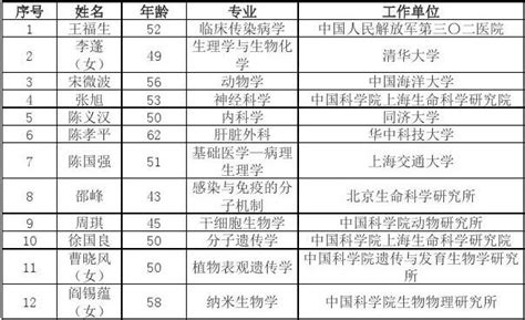 2019年中国科学院院士增选当选院士名单公布_中国核学会