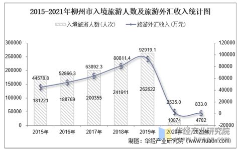 柳州市地区生产总值（GDP）、人均地区生产总值是多少？
