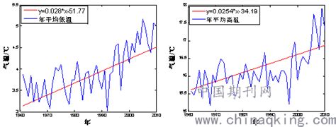 西藏林芝地区极端气温变化规律及突变年前后差异性分析--中国期刊网