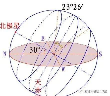 太阳直射点移动规律、太阳视运动、正午太阳高度、昼夜长短变化规律总结|天球|日出日落|天轴_新浪新闻