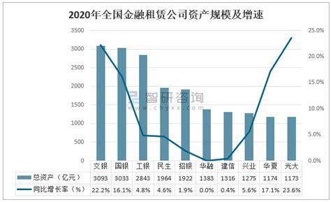 中国十大融资租赁公司排名，2022年融资租赁行业的发债情况-展天博客