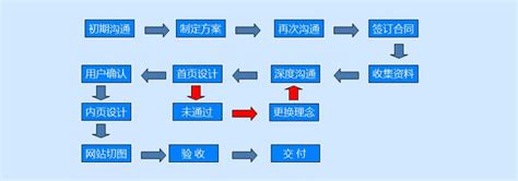 网站建设需要了解的建站步骤和设计流程-深圳网站建设资讯-深圳市睿芸科技有限公司