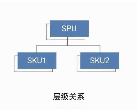 电商sku和spu的区别(举例说明sku和spu详细意思) | 零壹电商