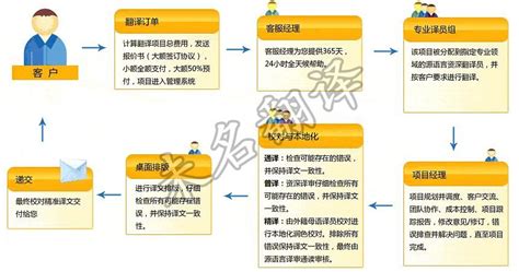 翻译证件时需要注意哪些细节？-智联文通翻译公司