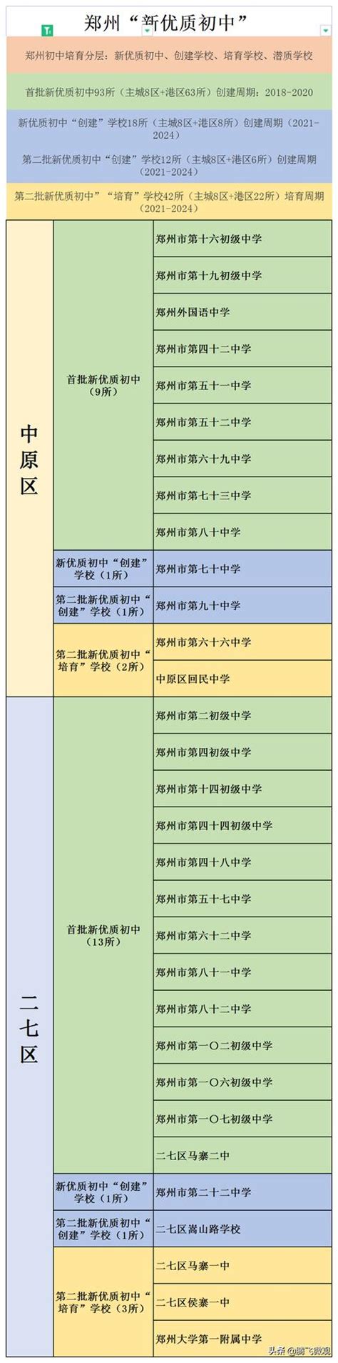 郑州初中学校排名(公办+民办)（河南郑州初中学校排名） | 大商梦