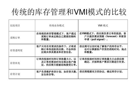 【VMI专题】-操作手册