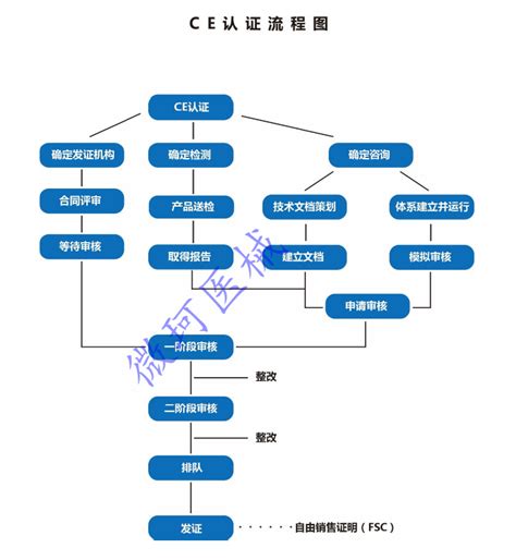 医疗器械CE认证-流程图-微珂医药技术服务（上海）有限公司