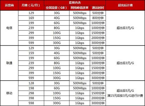 中国电信5G套餐价格表（中国电信5G套餐最低多少钱） - 办手机卡指南