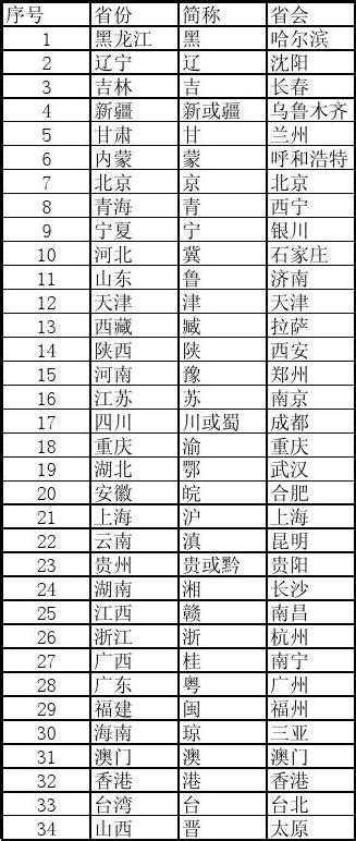 中国23个省的省会及简称。 省会简称
