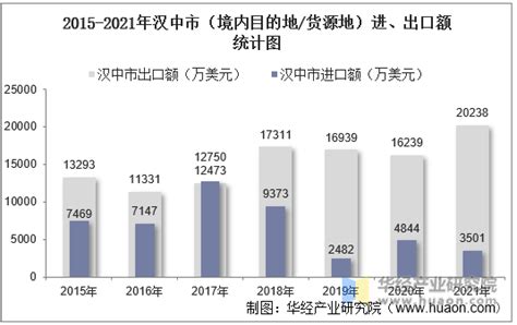 2015-2021年汉中市（境内目的地/货源地）进出口总额及进出口差额统计分析_华经情报网_华经产业研究院