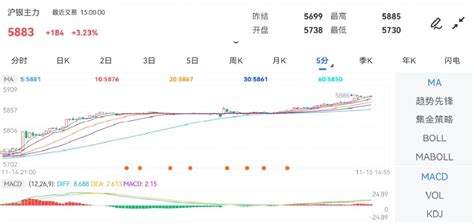 11月15日期货软件走势图综述：沪银期货主力涨3.23%-期货软件-金投期货-金投网