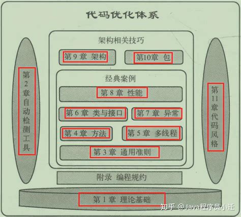 必经之路！各大网站力推Java代码优化：77案例+28技巧 - 知乎