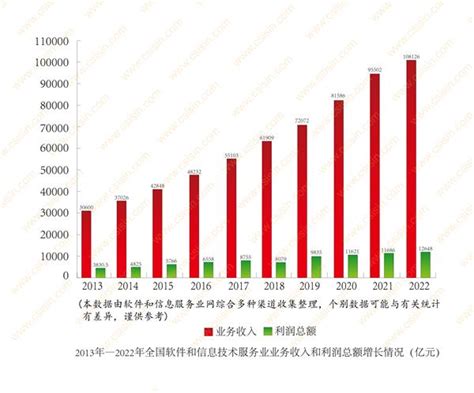 2022年中国软件行业发展现状及出口情况分析 软件业务收入超8万亿【组图】_手机新浪网