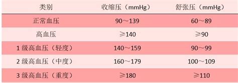 2021高血压标准更新，不再是120/80，对照看看，你的血压或不算高_东方养生频道_东方养生