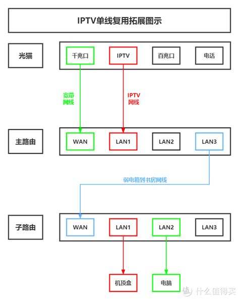 VLAN交换机设置教程二：IPTV单线复用，Mesh组网加IPTV单线复用 - 知乎