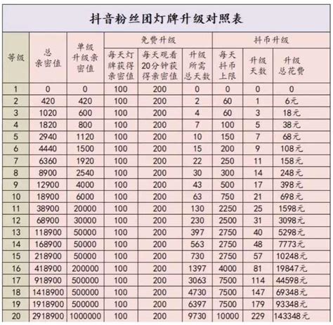 抖音灯牌等级亲密度对照表最新_微商货源网