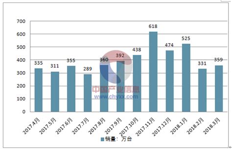 2018年全国彩电市场销量、出口数据及彩电畅销机型排行情况分析【图】_智研咨询