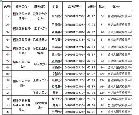 2021年衢州市柯城区机关事业单位编外人员招聘递补入围资格复审人员名单