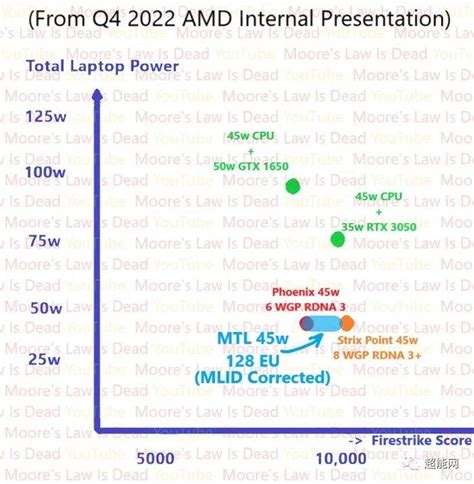 AMD RX 7000 显卡三款 GPU 最新爆料：分别为 12288 / 7680/ 4096 流处理器 - 数码前沿 数码之家