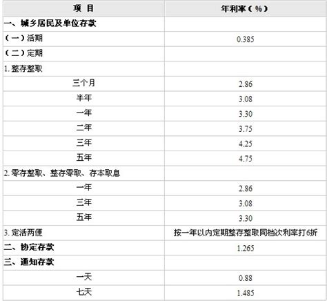 武汉农商银行存款利率一览表2022年-通知存款利率 - 南方财富网