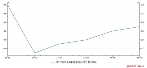 CPI与PPI双双回落 通胀压力放缓 | 每经网