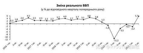20210922 乌克兰经济新闻摘要：乌克兰国家统计局修正了乌克兰的经济预测，2021年第二季度的GDP相比2020年同比增长了5.7% - 知乎