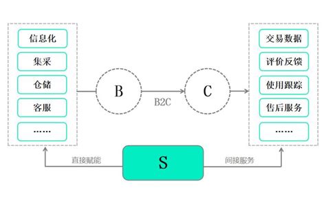 什么是S2B2C模式？S2B2C模式平台规模化路径 | 水滴微信小程序平台